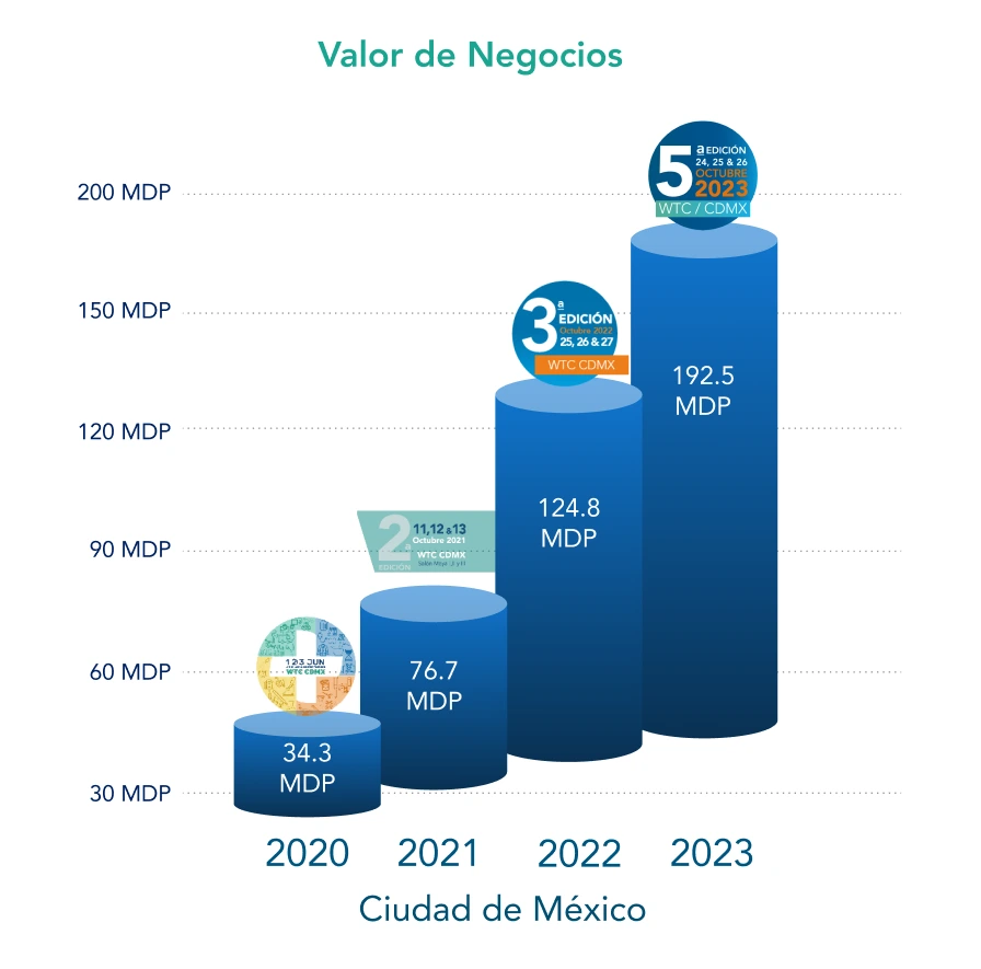 Gráfico edición CDMX