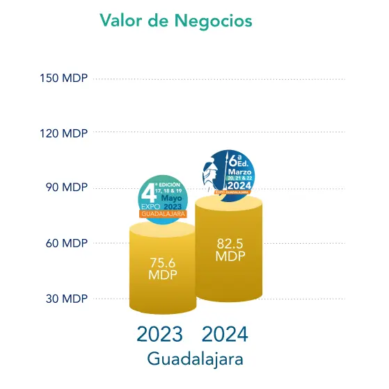 Gráfico edicion Guadalajara